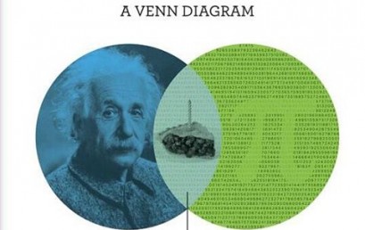 Happy Pi Day! It's also Albert Einstein's Birthday….what a perfect combination. Here's a Venn Diagram to display this serendipitous harmony of pie and math.